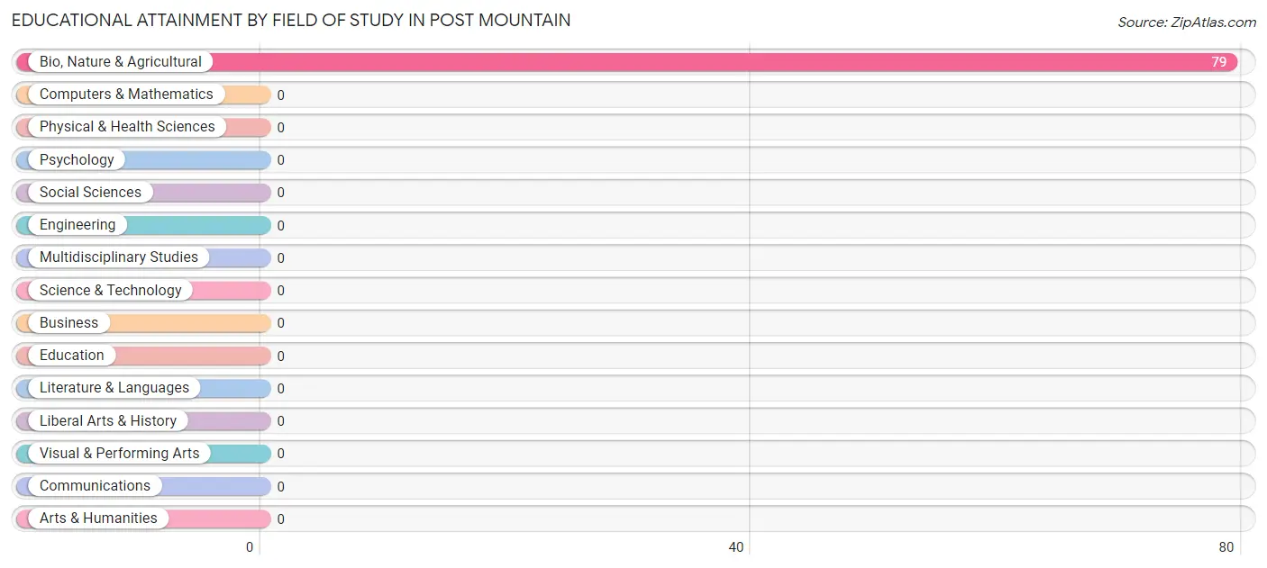 Educational Attainment by Field of Study in Post Mountain
