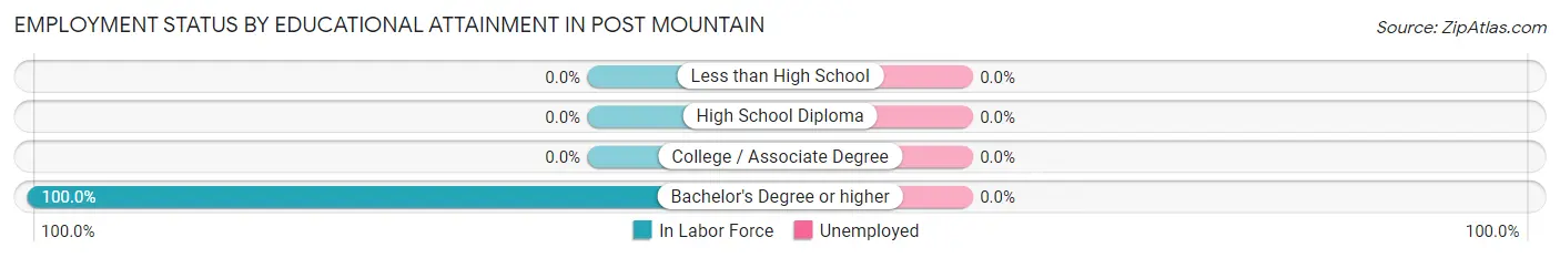 Employment Status by Educational Attainment in Post Mountain