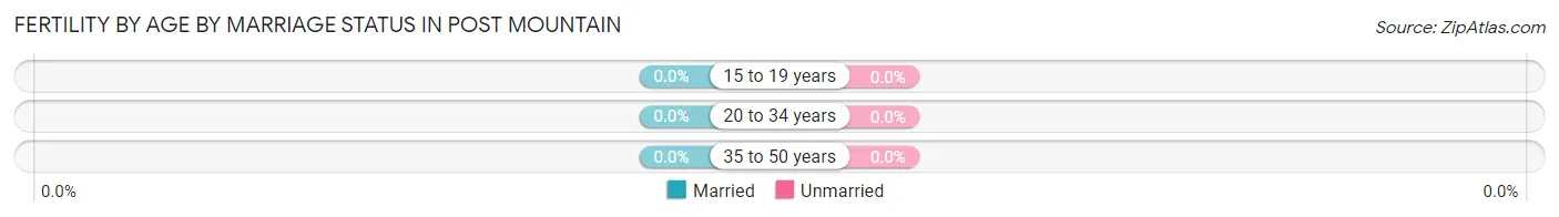 Female Fertility by Age by Marriage Status in Post Mountain