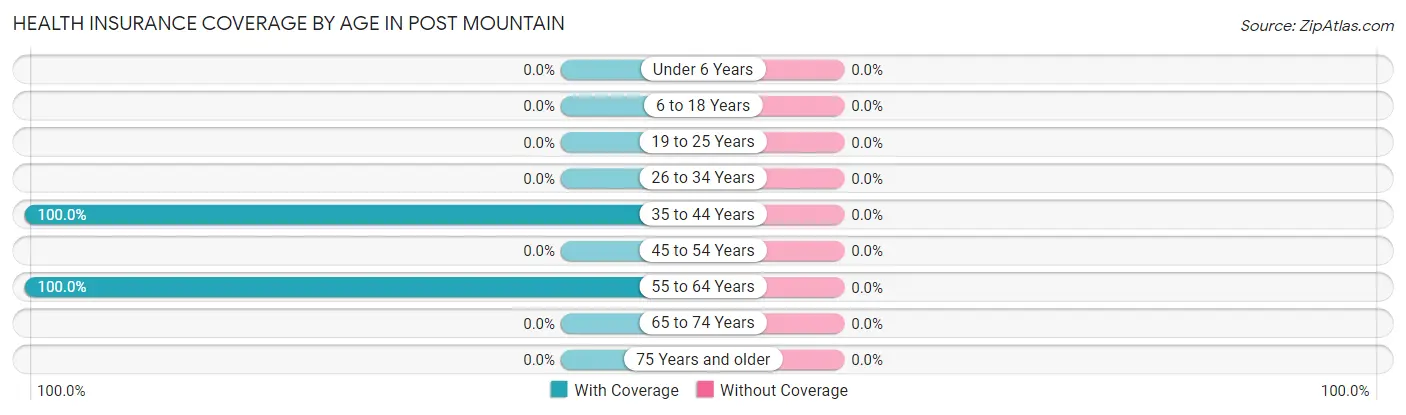 Health Insurance Coverage by Age in Post Mountain