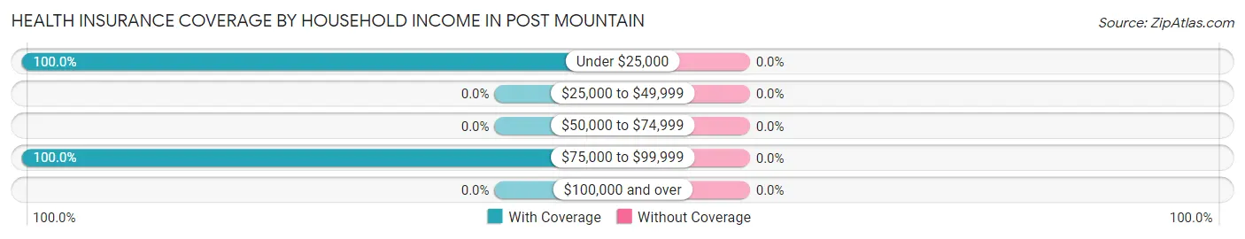 Health Insurance Coverage by Household Income in Post Mountain