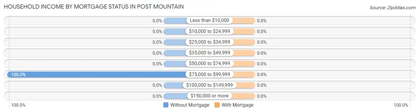 Household Income by Mortgage Status in Post Mountain