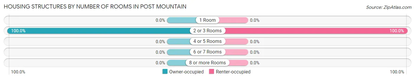 Housing Structures by Number of Rooms in Post Mountain