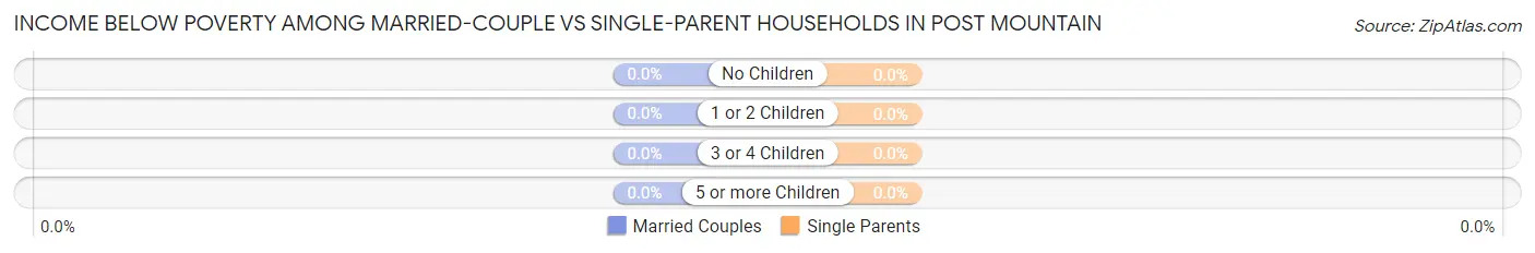 Income Below Poverty Among Married-Couple vs Single-Parent Households in Post Mountain