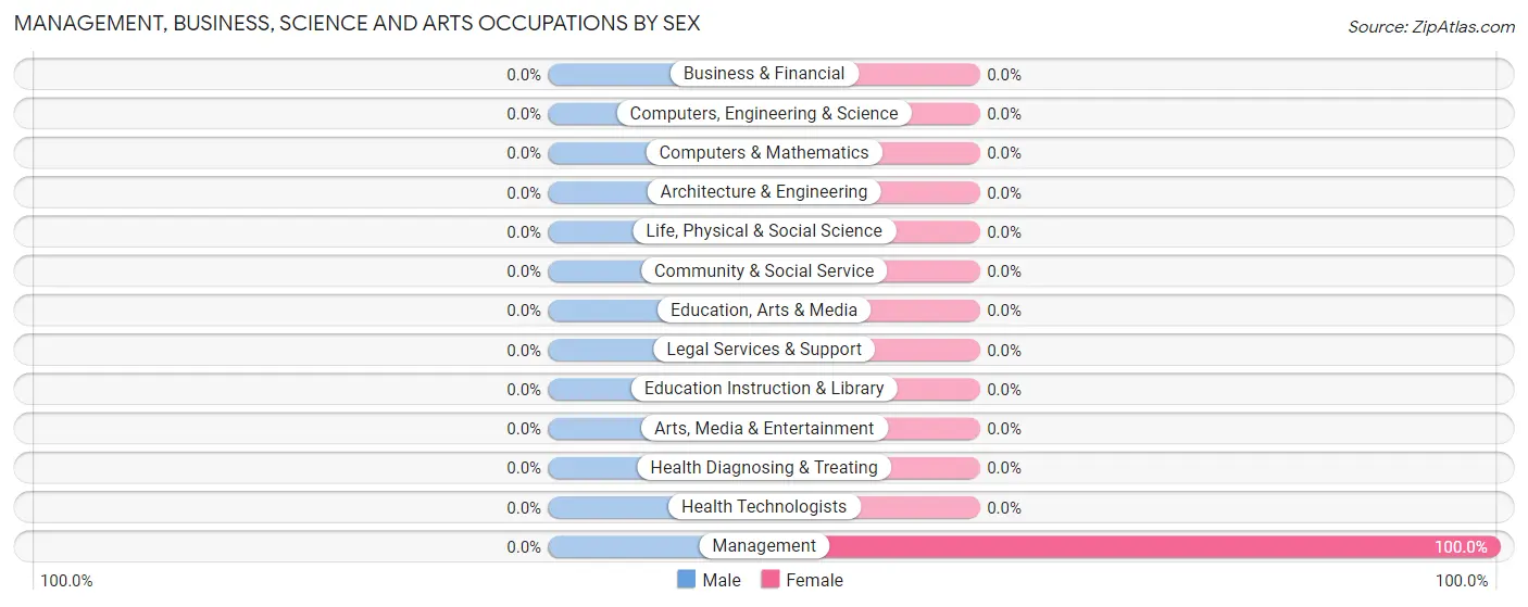 Management, Business, Science and Arts Occupations by Sex in Post Mountain