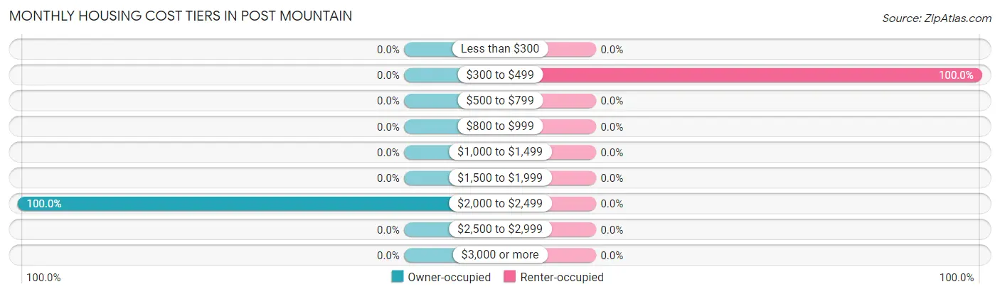 Monthly Housing Cost Tiers in Post Mountain