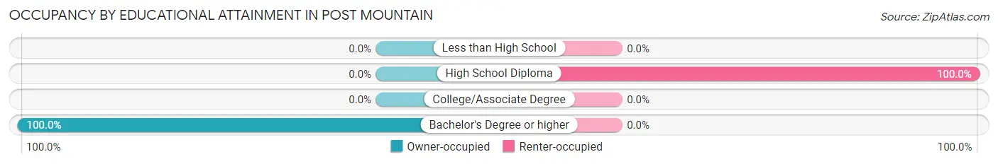 Occupancy by Educational Attainment in Post Mountain