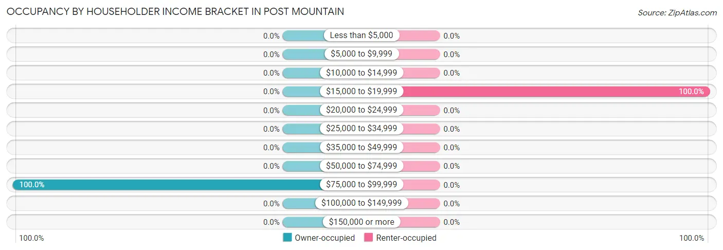 Occupancy by Householder Income Bracket in Post Mountain