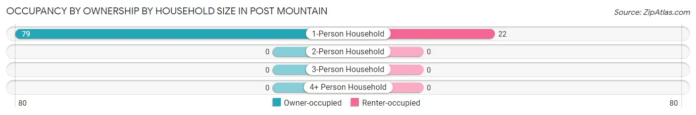 Occupancy by Ownership by Household Size in Post Mountain