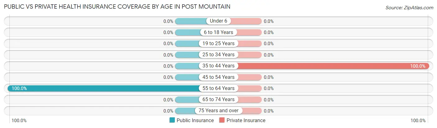 Public vs Private Health Insurance Coverage by Age in Post Mountain