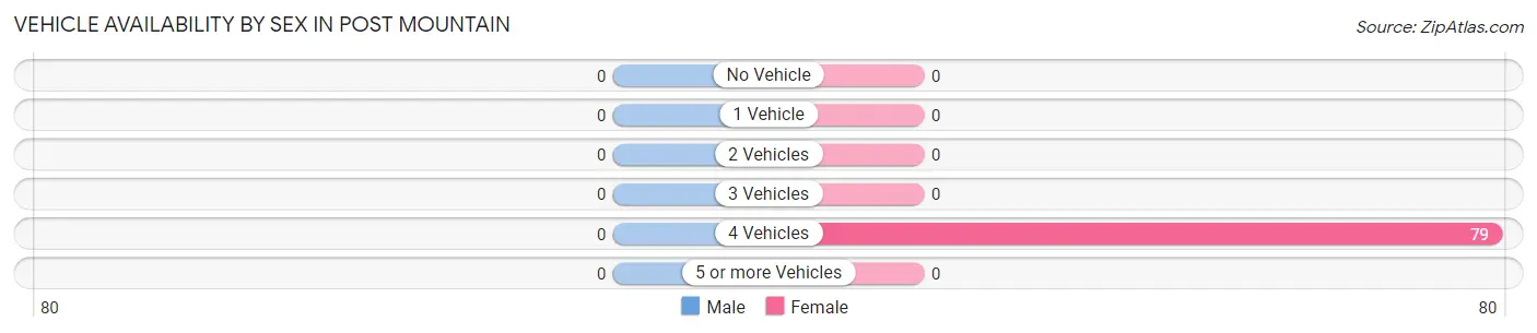 Vehicle Availability by Sex in Post Mountain