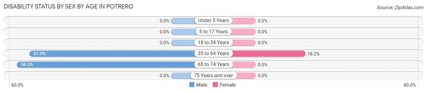 Disability Status by Sex by Age in Potrero