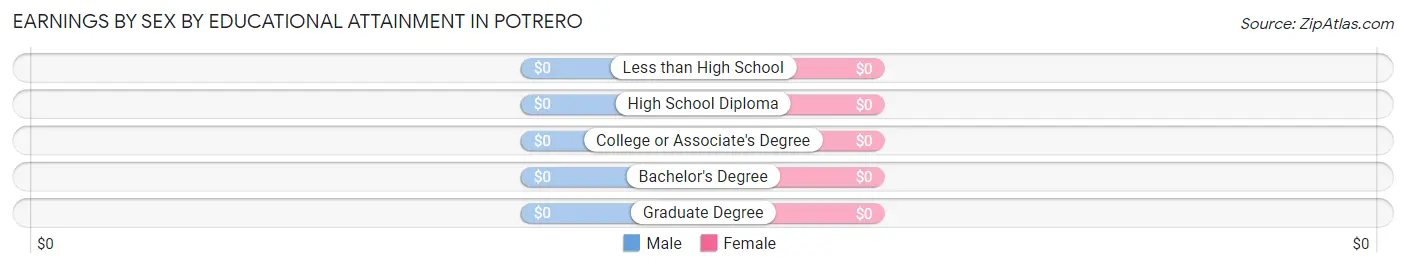 Earnings by Sex by Educational Attainment in Potrero