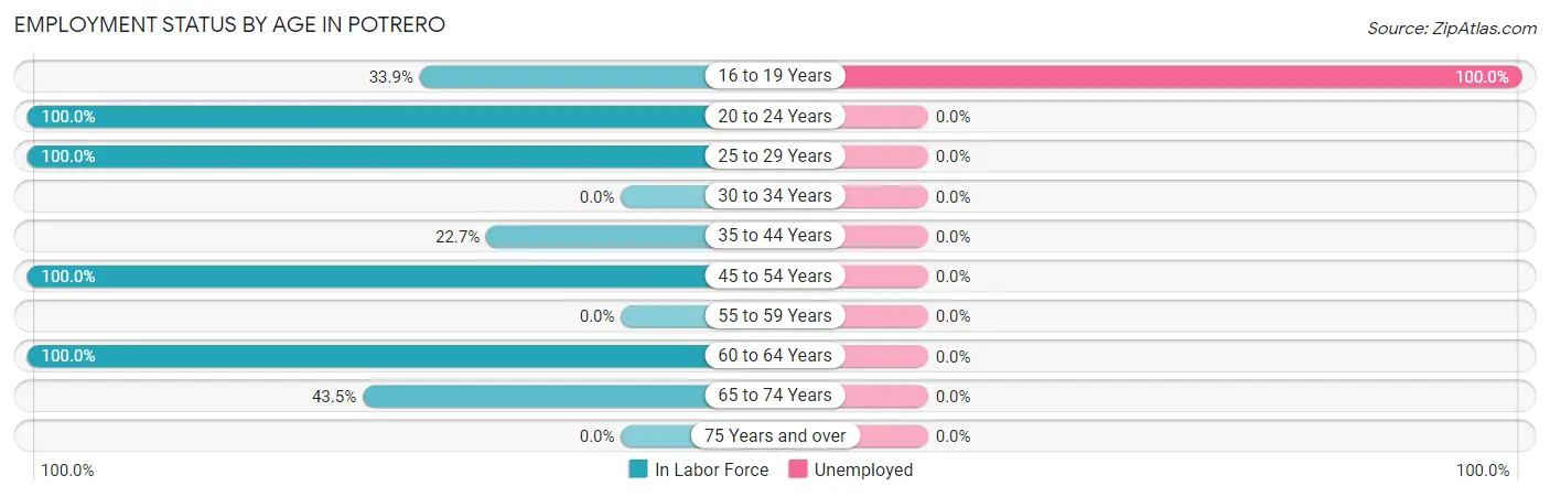 Employment Status by Age in Potrero