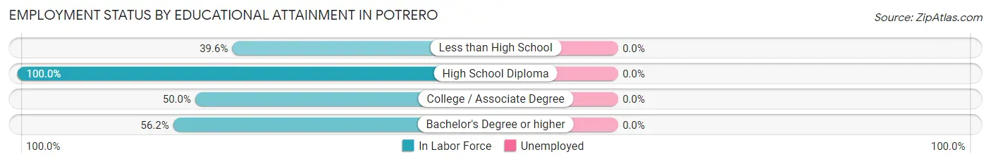 Employment Status by Educational Attainment in Potrero