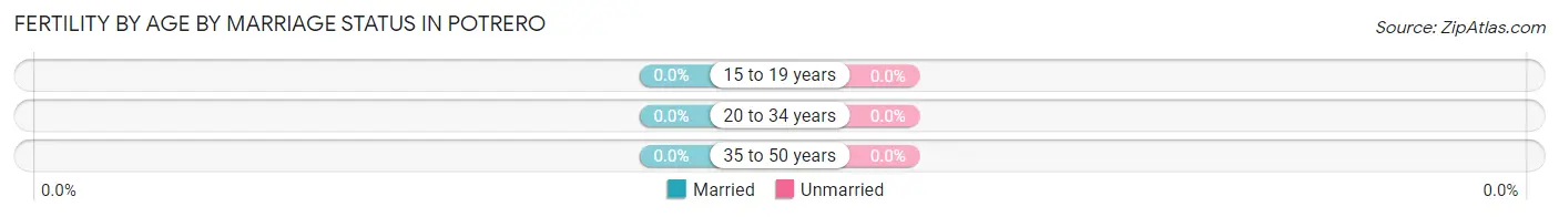 Female Fertility by Age by Marriage Status in Potrero