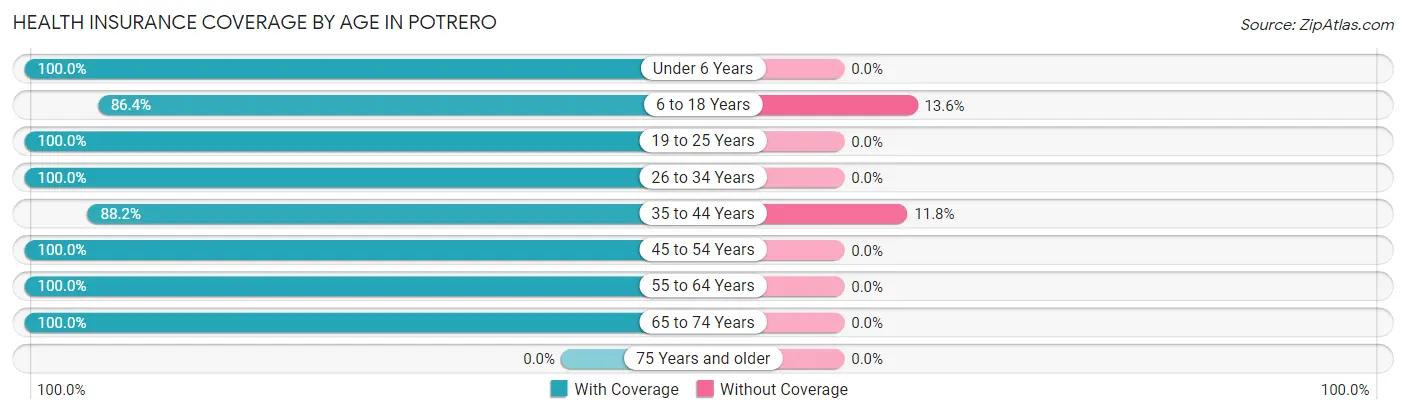 Health Insurance Coverage by Age in Potrero