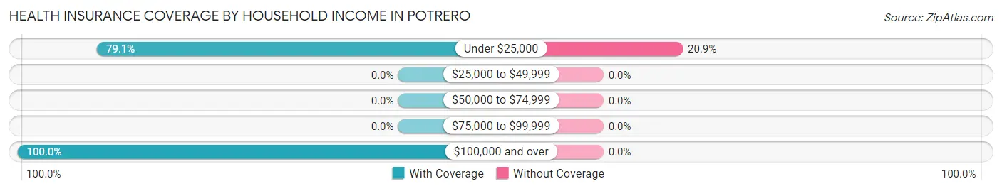Health Insurance Coverage by Household Income in Potrero