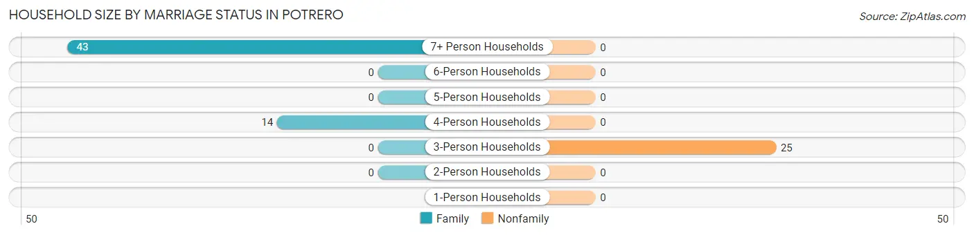 Household Size by Marriage Status in Potrero