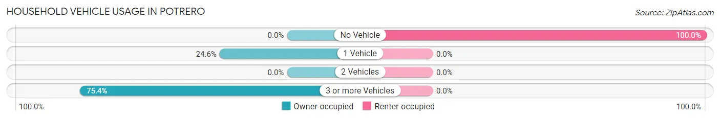 Household Vehicle Usage in Potrero