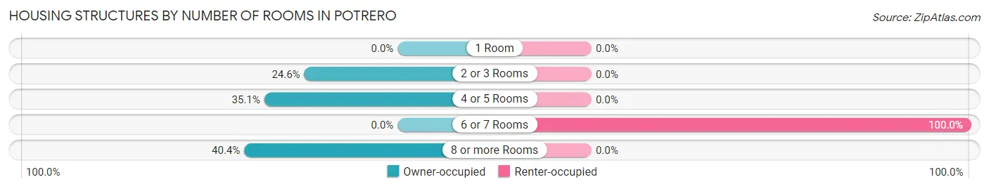 Housing Structures by Number of Rooms in Potrero