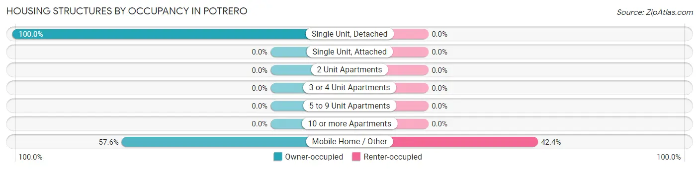 Housing Structures by Occupancy in Potrero