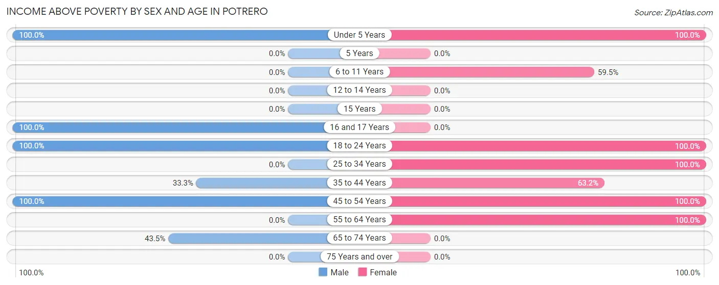 Income Above Poverty by Sex and Age in Potrero