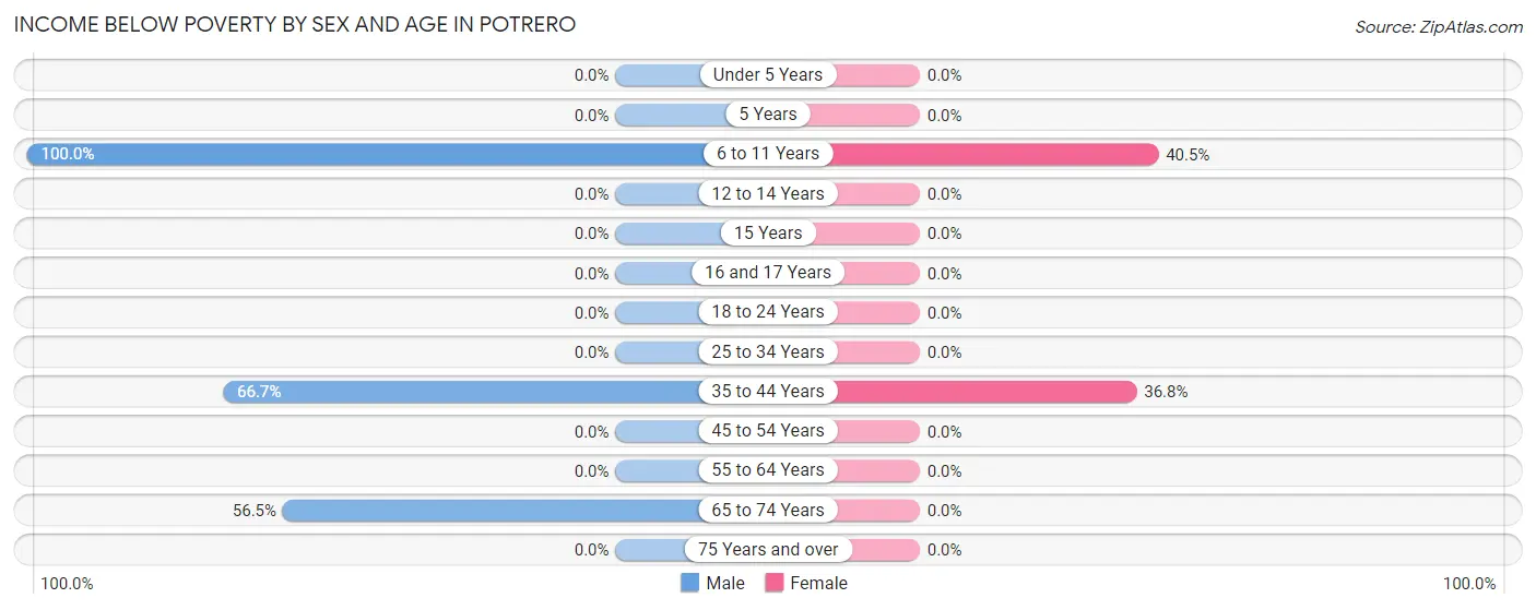 Income Below Poverty by Sex and Age in Potrero