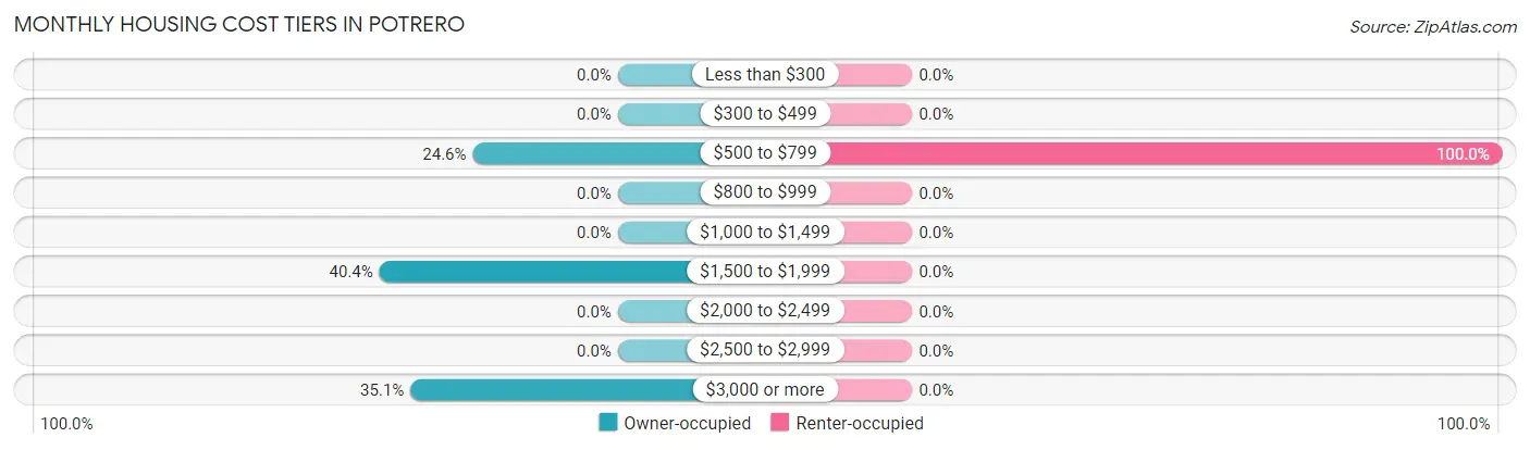 Monthly Housing Cost Tiers in Potrero