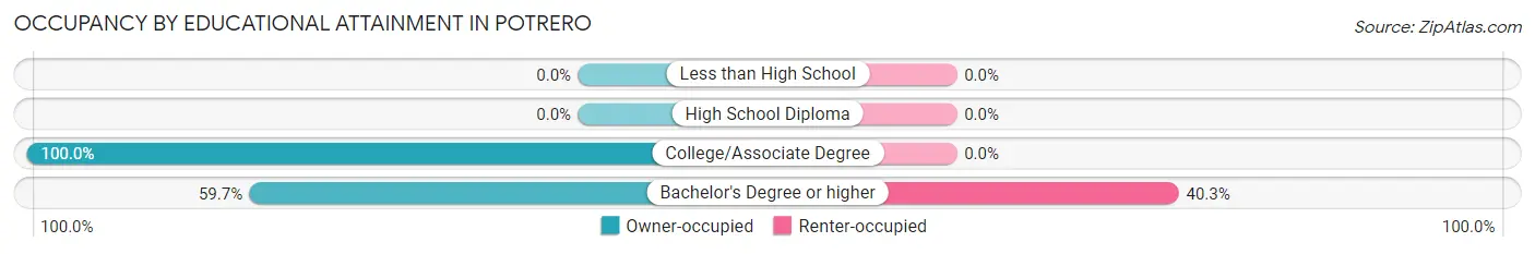Occupancy by Educational Attainment in Potrero