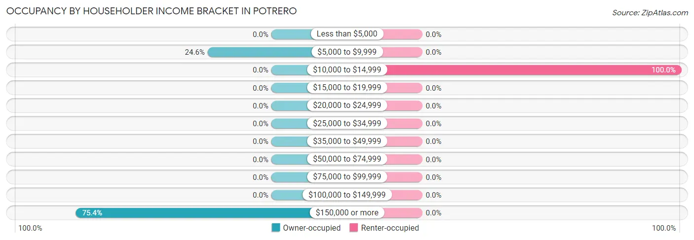 Occupancy by Householder Income Bracket in Potrero