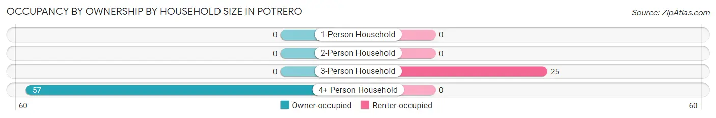Occupancy by Ownership by Household Size in Potrero