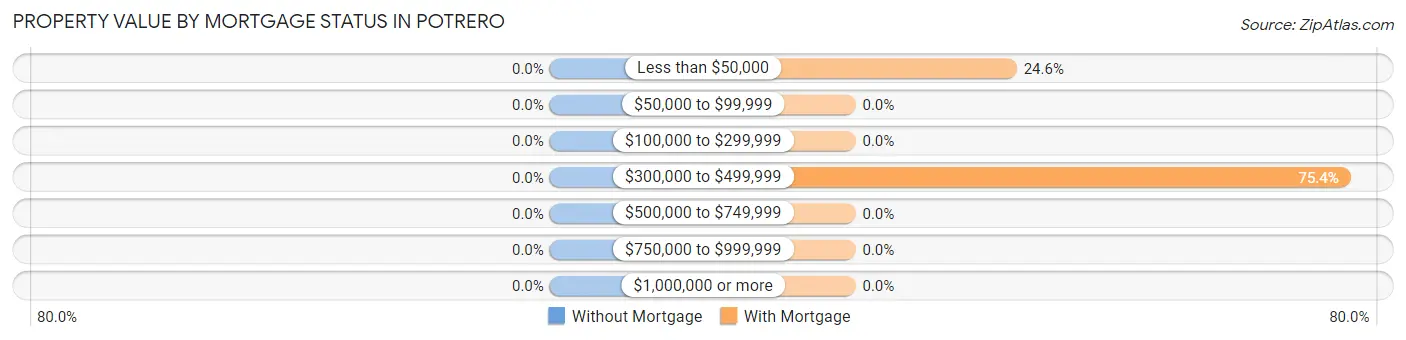 Property Value by Mortgage Status in Potrero