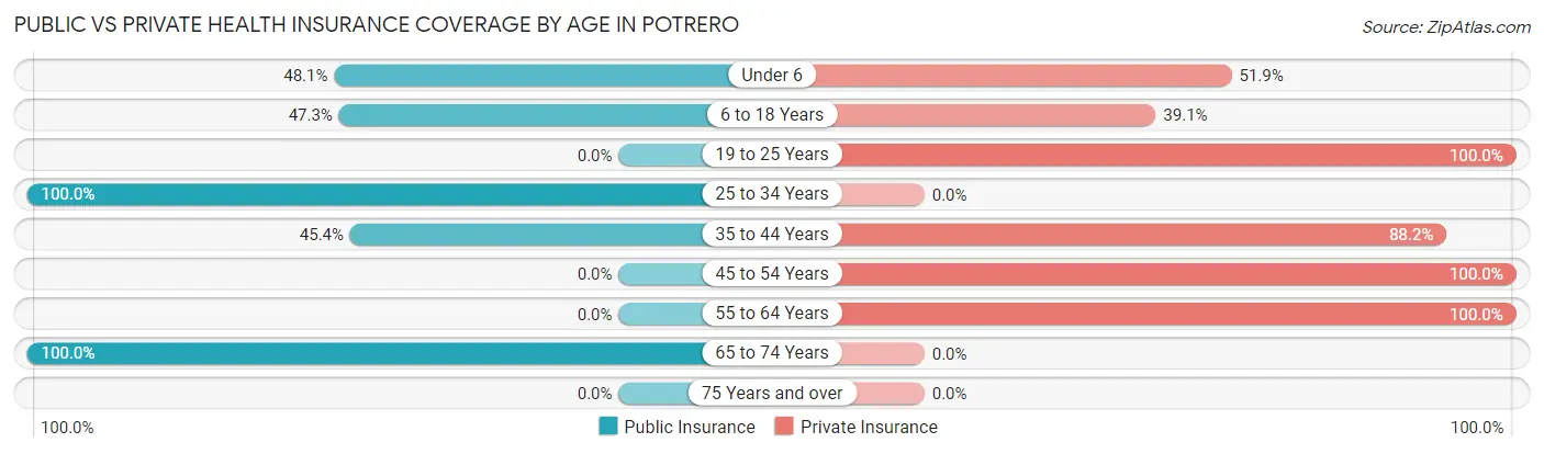 Public vs Private Health Insurance Coverage by Age in Potrero