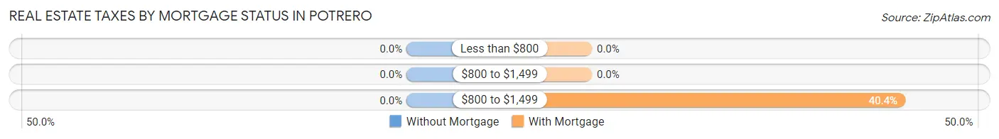 Real Estate Taxes by Mortgage Status in Potrero