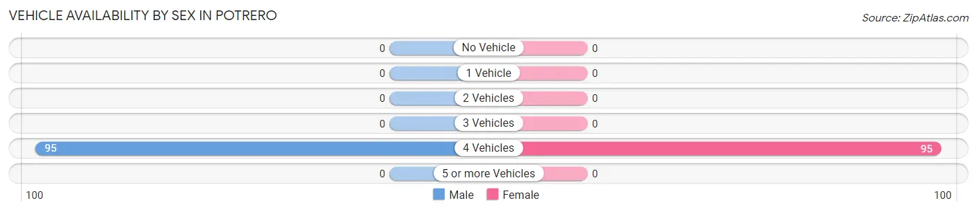 Vehicle Availability by Sex in Potrero