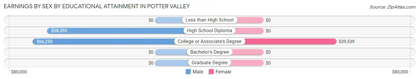 Earnings by Sex by Educational Attainment in Potter Valley