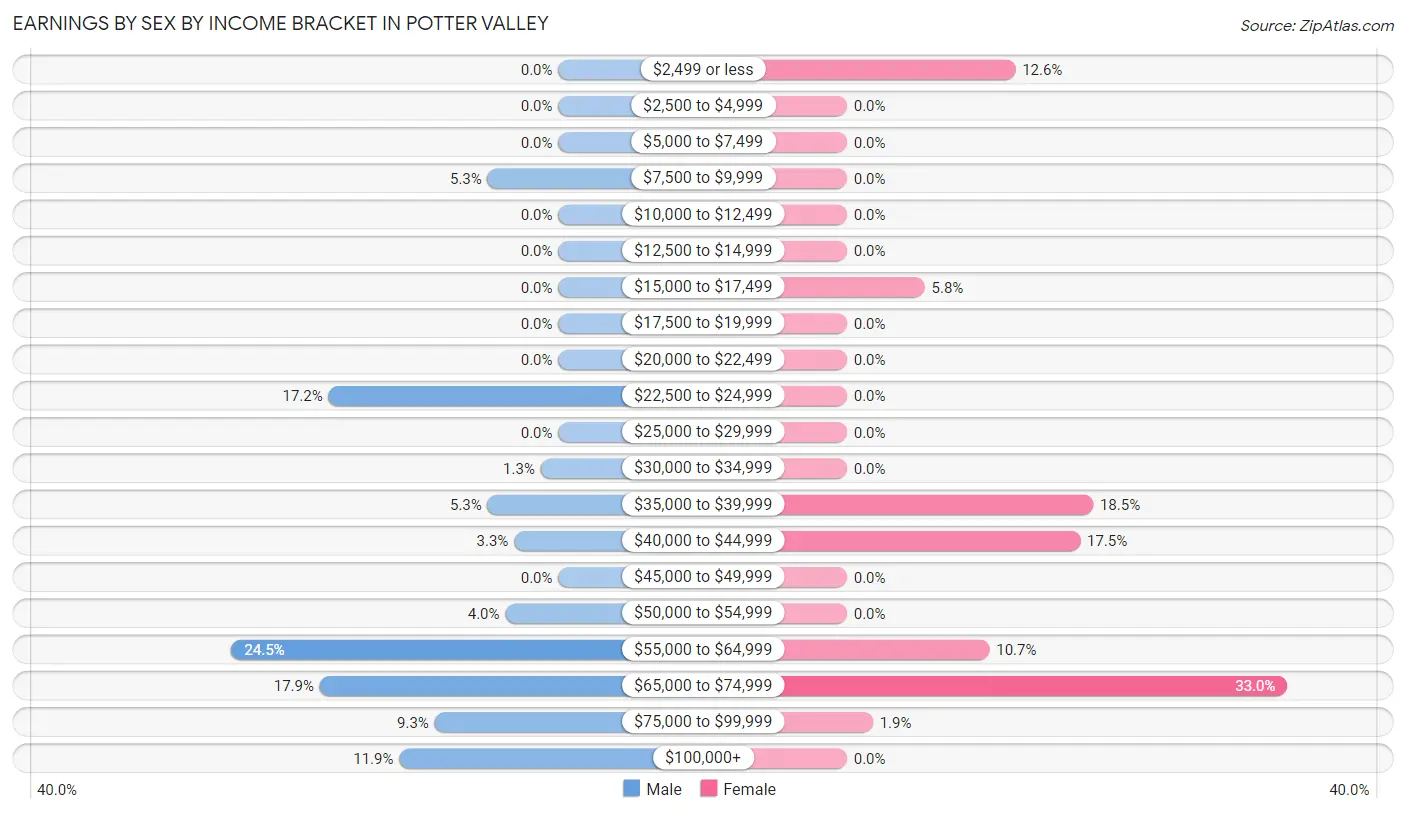 Earnings by Sex by Income Bracket in Potter Valley