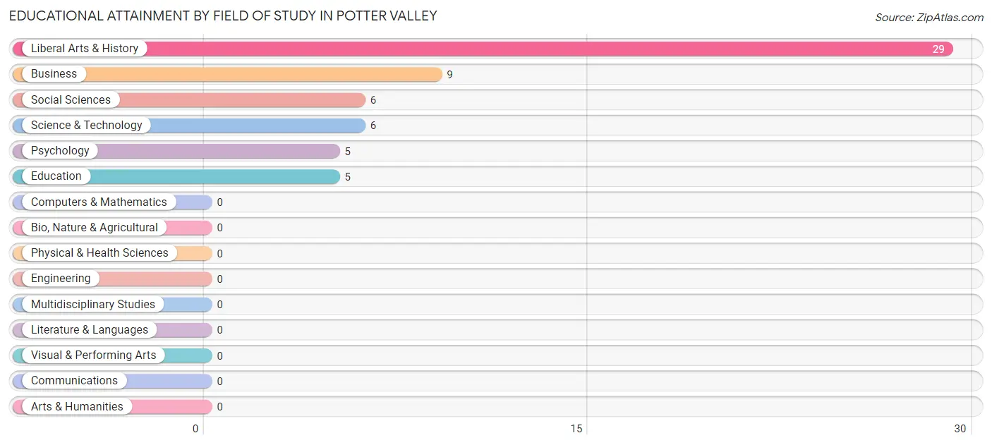 Educational Attainment by Field of Study in Potter Valley