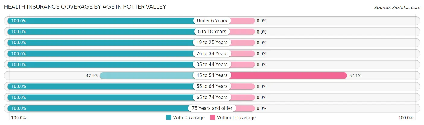 Health Insurance Coverage by Age in Potter Valley