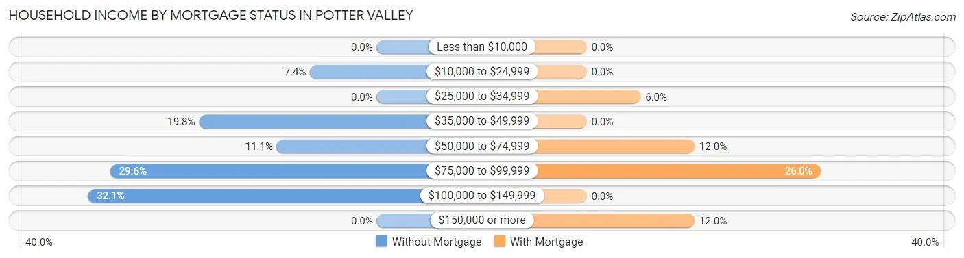 Household Income by Mortgage Status in Potter Valley