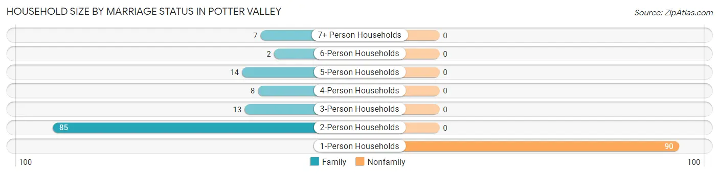 Household Size by Marriage Status in Potter Valley