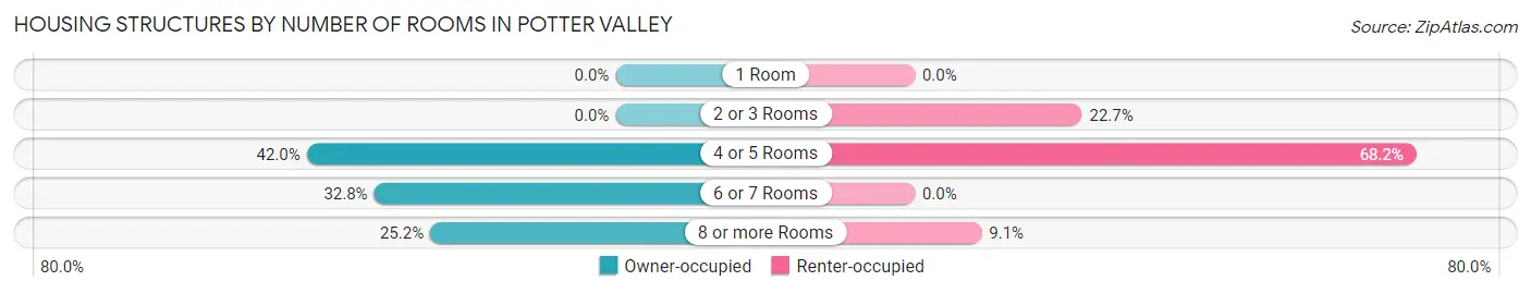 Housing Structures by Number of Rooms in Potter Valley