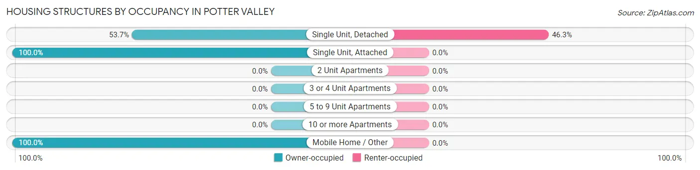 Housing Structures by Occupancy in Potter Valley