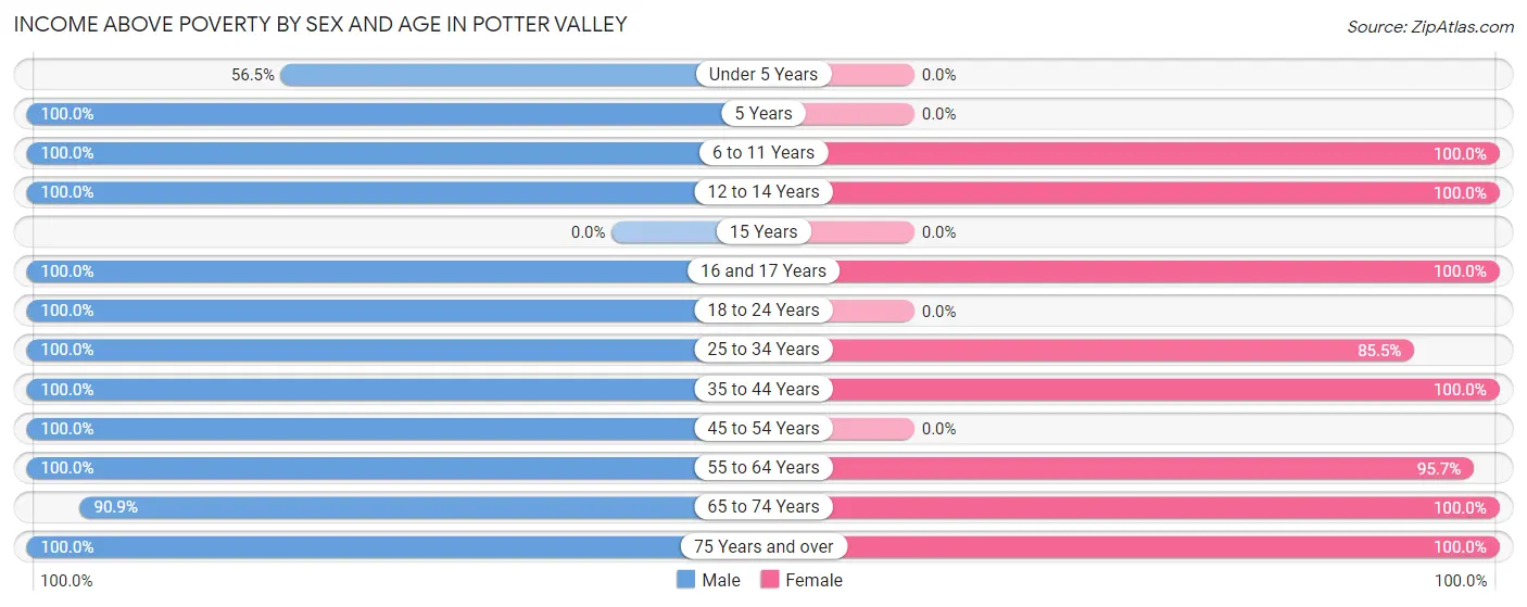 Income Above Poverty by Sex and Age in Potter Valley