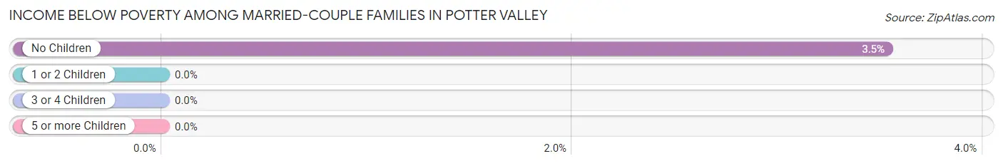 Income Below Poverty Among Married-Couple Families in Potter Valley