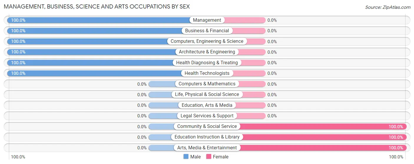 Management, Business, Science and Arts Occupations by Sex in Potter Valley