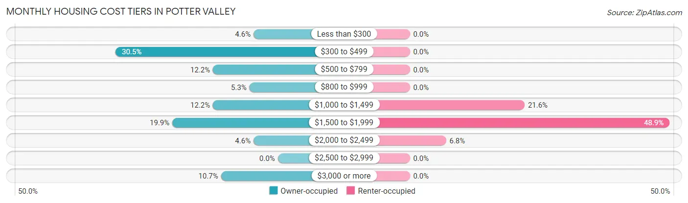 Monthly Housing Cost Tiers in Potter Valley