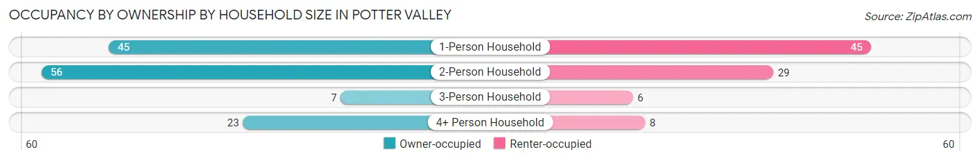 Occupancy by Ownership by Household Size in Potter Valley