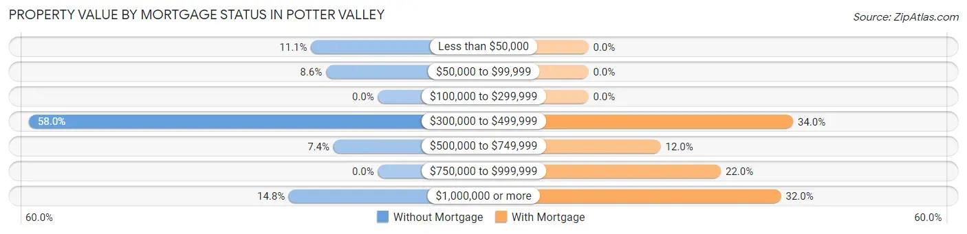 Property Value by Mortgage Status in Potter Valley